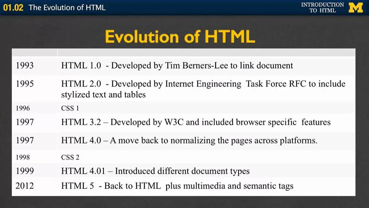 Evolution of HTML.