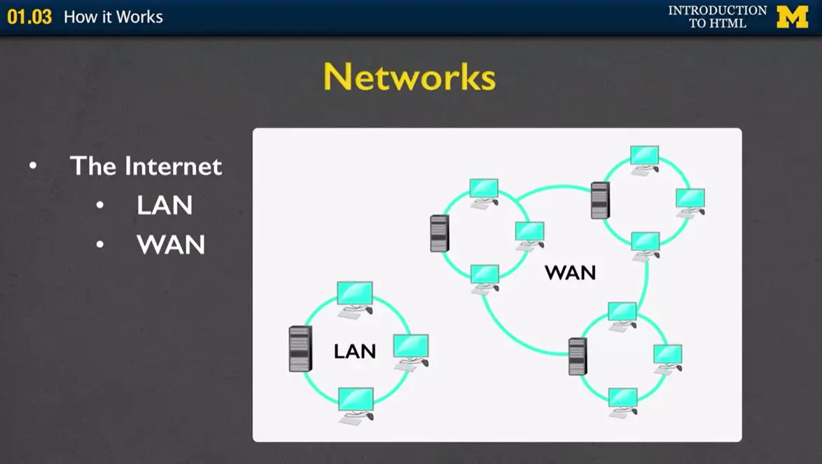 Networks; LAN and WAN.