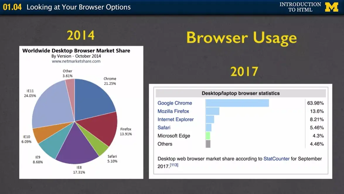 Browser usage; 2014 and 2017.