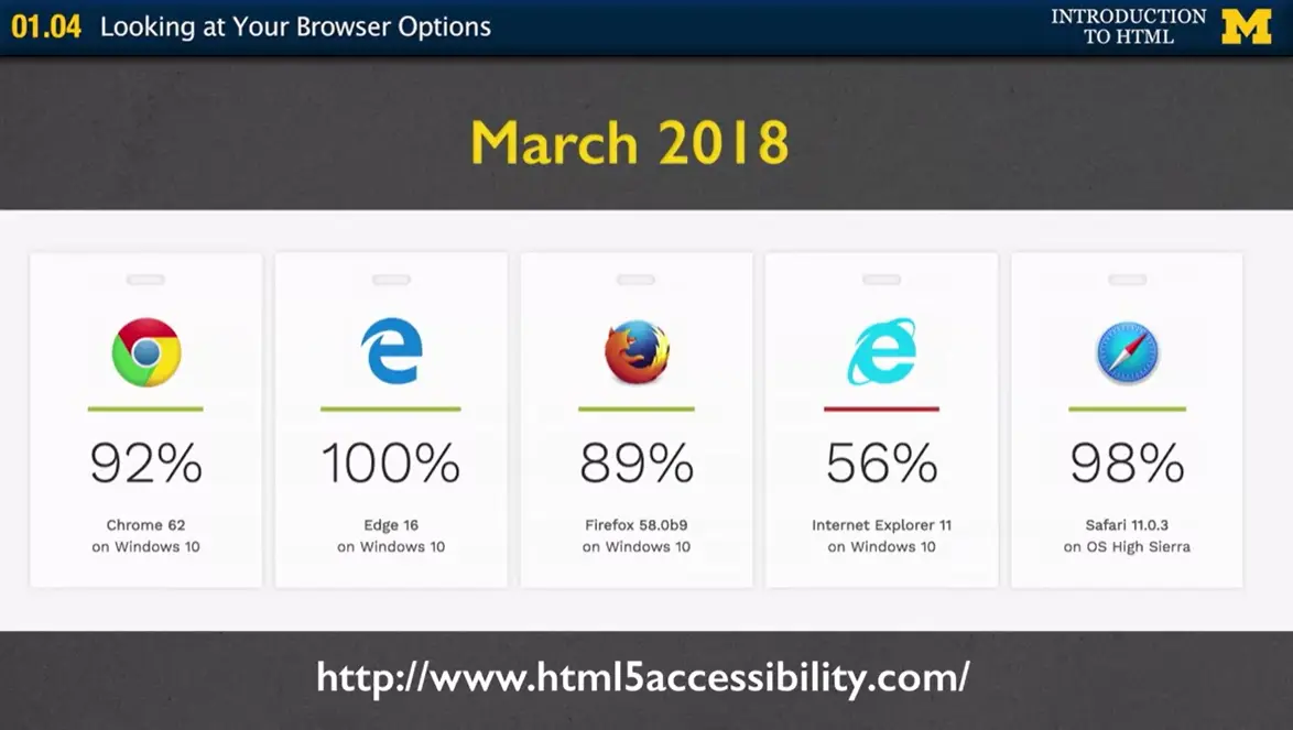 As of Mar, 2018 how well browsers support the text.