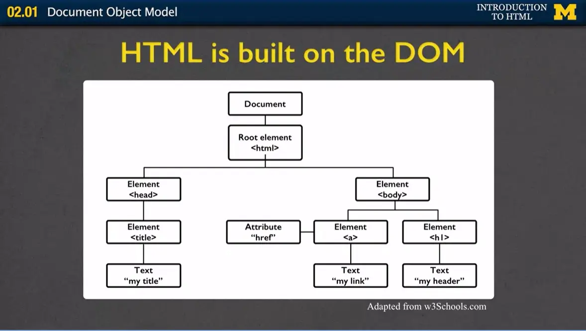 HTTML is built on the DOM.