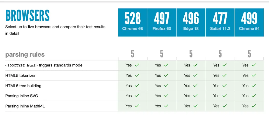 Compare up to five browsers.